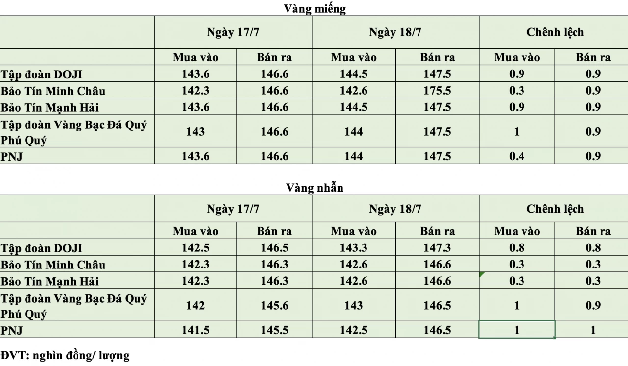 Giá vàng hôm nay ngày 18/7: Vàng thế giới giữ trên mốc 4.000 USD/ounce, vàng trong nước tiếp tục giảm