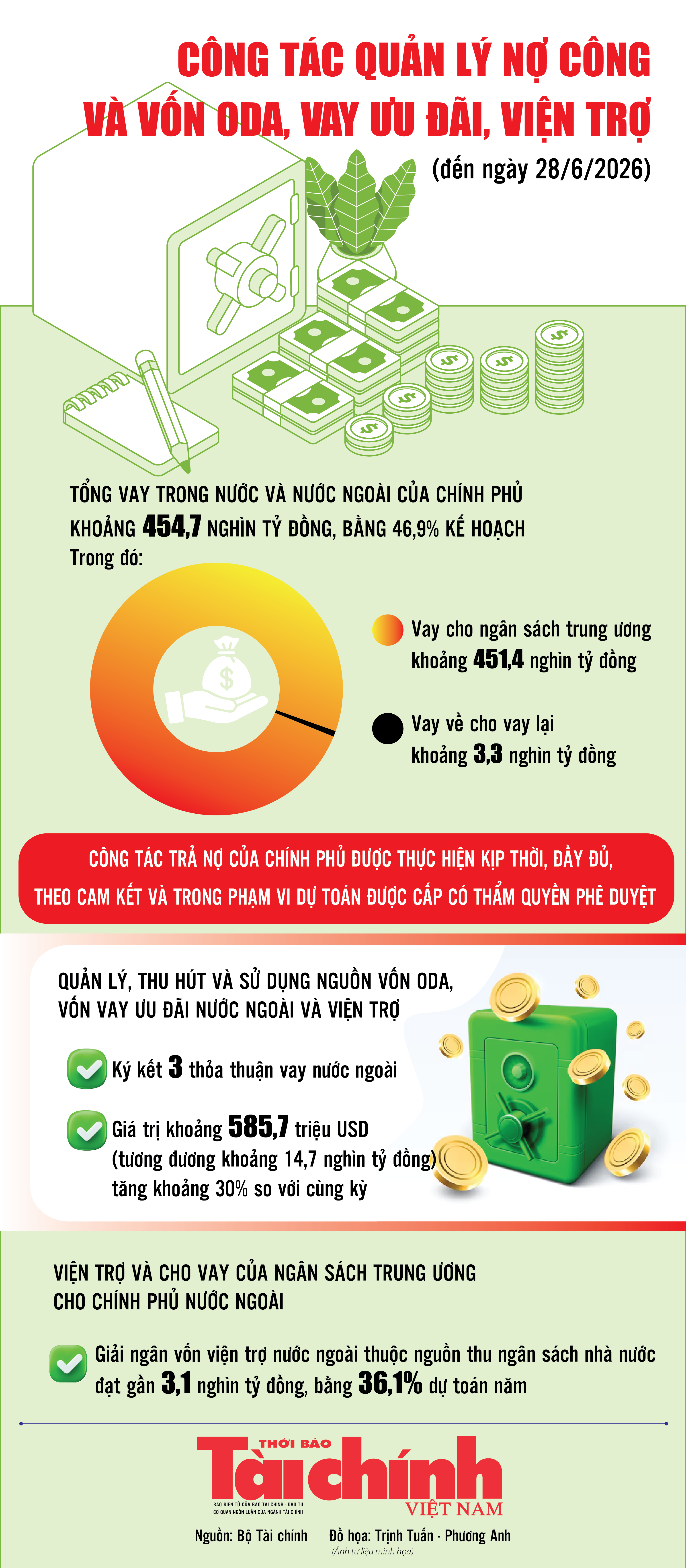Infographics: Công tác quản lý nợ công và vốn ODA, vay ưu đãi, viện trợ