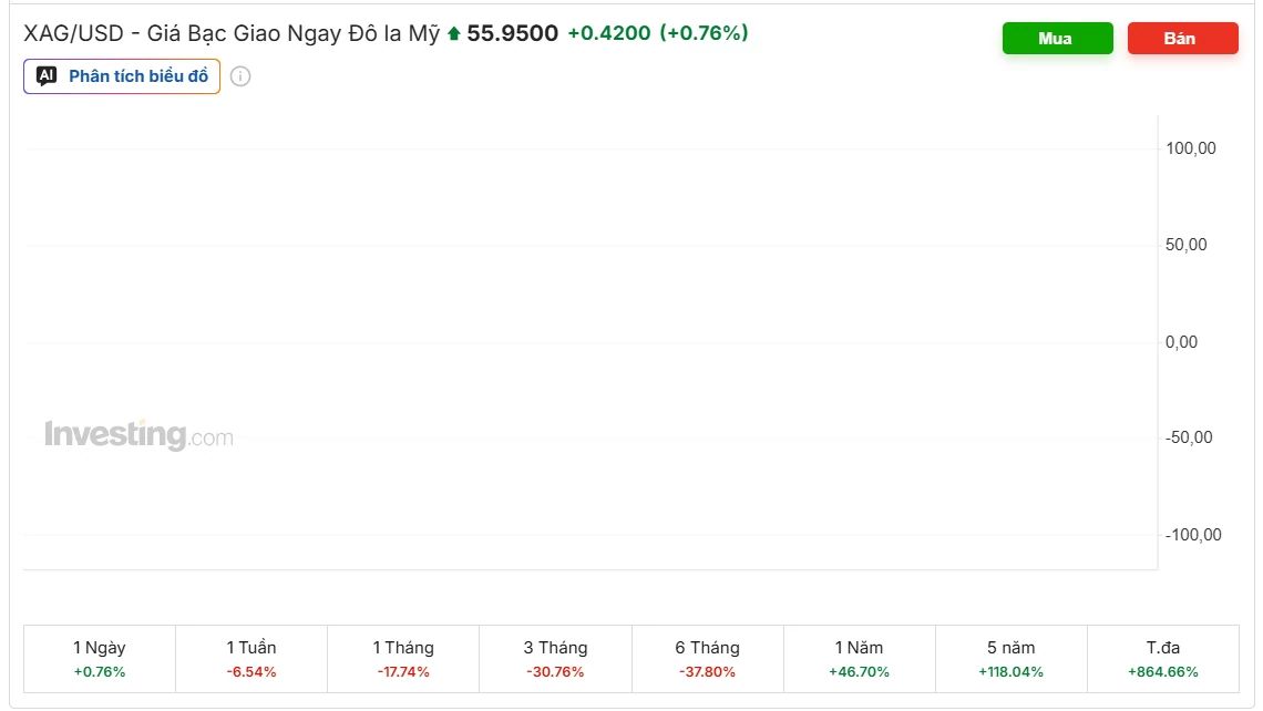 Ngày 19/7: Giá bạc phiên cuối tuần tiếp tục biến động Ngày 19/7: Giá bạc phiên cuối tuần tiếp tục biến động