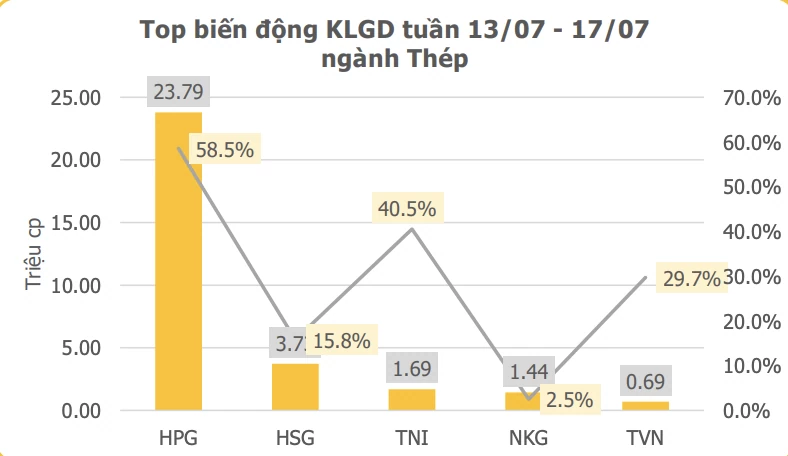 Chứng khoán tuần mới (20/7-25/7): Thanh khoản rơi xuống vùng thấp, dòng tiền đợi chờ tín hiệu mới