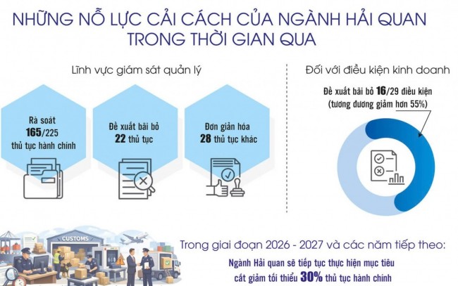 Hải quan đổi mới mạnh mẽ phương thức quản lý theo hướng hiện đại