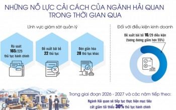 Hải quan đổi mới mạnh mẽ phương thức quản lý theo hướng hiện đại
