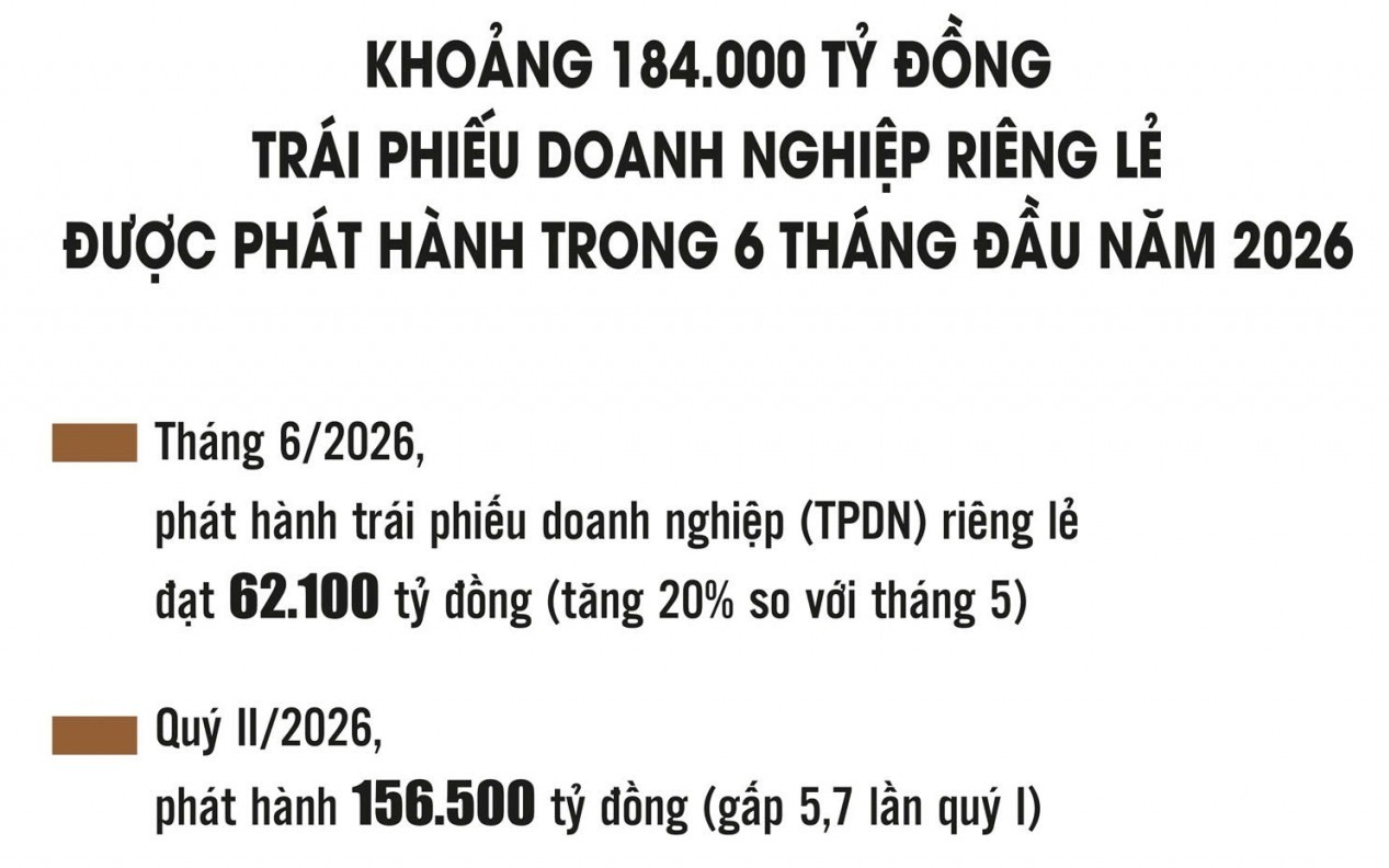Mở rộng kênh vốn, nâng kỷ luật thị trường trái phiếu doanh nghiệp