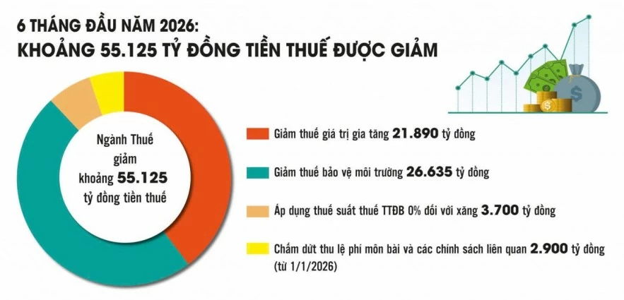 “Chân đế” giữ ổn định nguồn thu ngân sách vững chắc