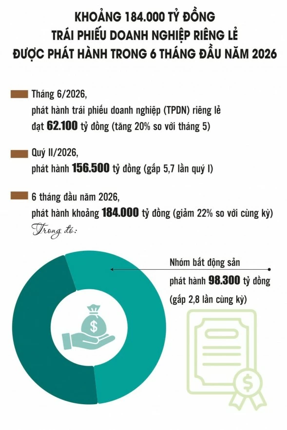 Mở rộng kênh vốn, nâng kỷ luật thị trường trái phiếu doanh nghiệp