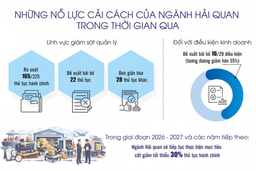 Hải quan đổi mới mạnh mẽ phương thức quản lý theo hướng hiện đại Hải quan đổi mới mạnh mẽ phương thức quản lý theo hướng hiện đại