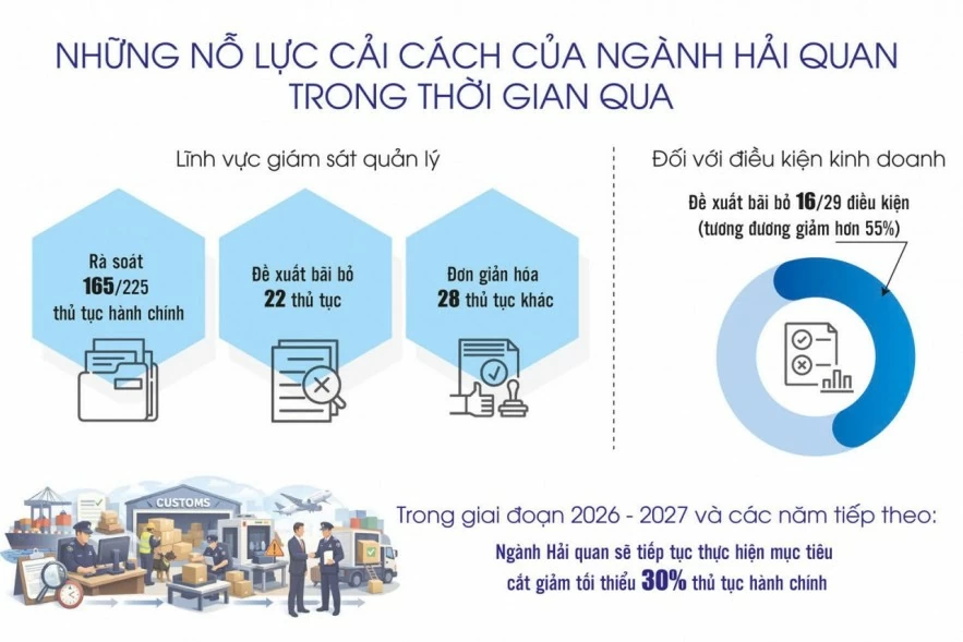 Hải quan đổi mới mạnh mẽ phương thức quản lý theo hướng hiện đại