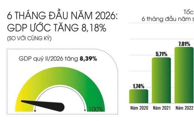 Tăng trưởng cao trên nền tảng duy trì ổn định kinh tế, đẩy mạnh cải cách thể chế