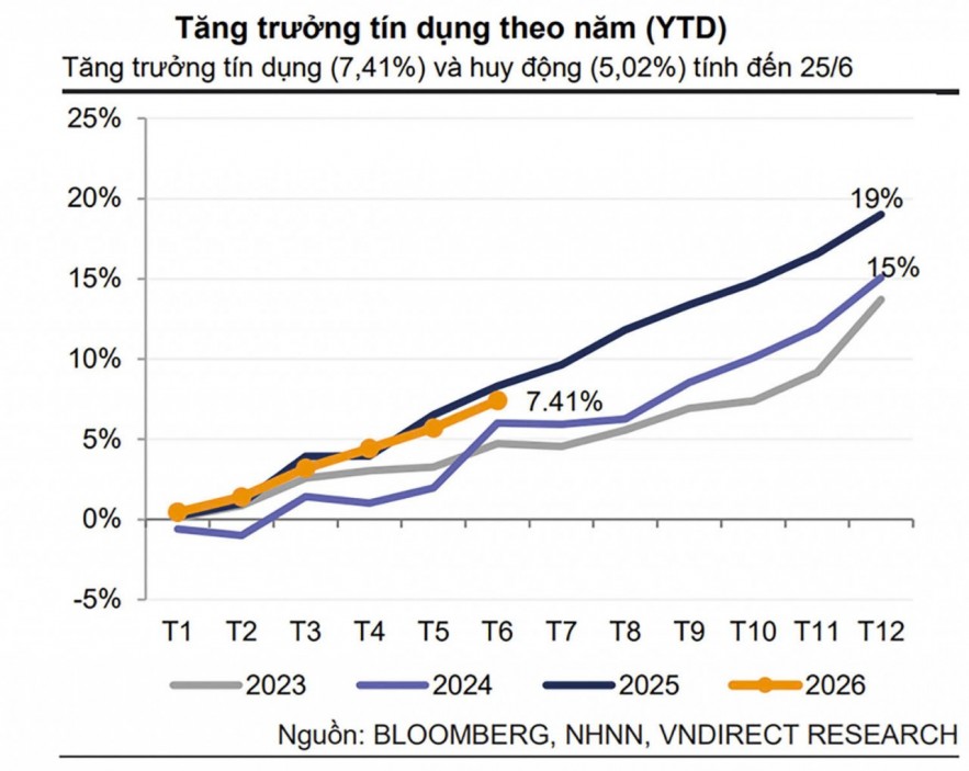 Nới room tín dụng đúng địa chỉ, không đánh đổi chất lượng cho vay Nới room tín dụng đúng địa chỉ, không đánh đổi chất lượng cho vay