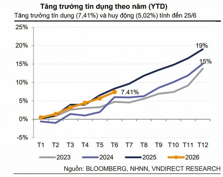 Nới room tín dụng đúng địa chỉ, không đánh đổi chất lượng cho vay