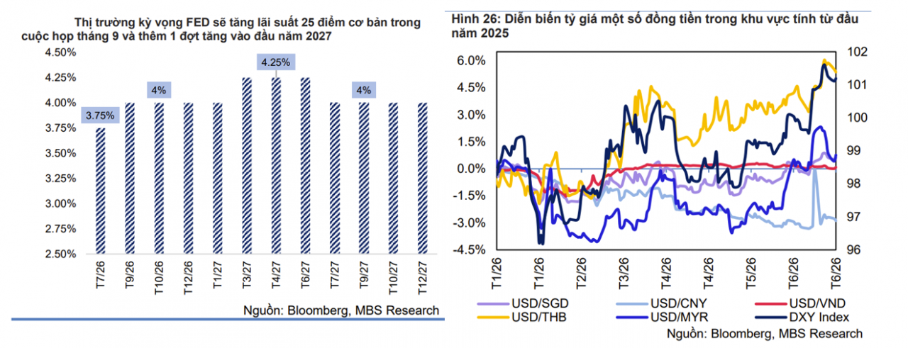 MBS dự báo tỷ giá USD/VND có thể hướng mốc 27.000 đồng cuối năm 2026 MBS dự báo tỷ giá USD/VND có thể hướng mốc 27.000 đồng cuối năm 2026