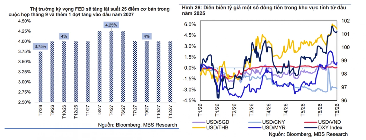 MBS dự báo tỷ giá USD/VND có thể hướng mốc 27.000 đồng cuối năm 2026