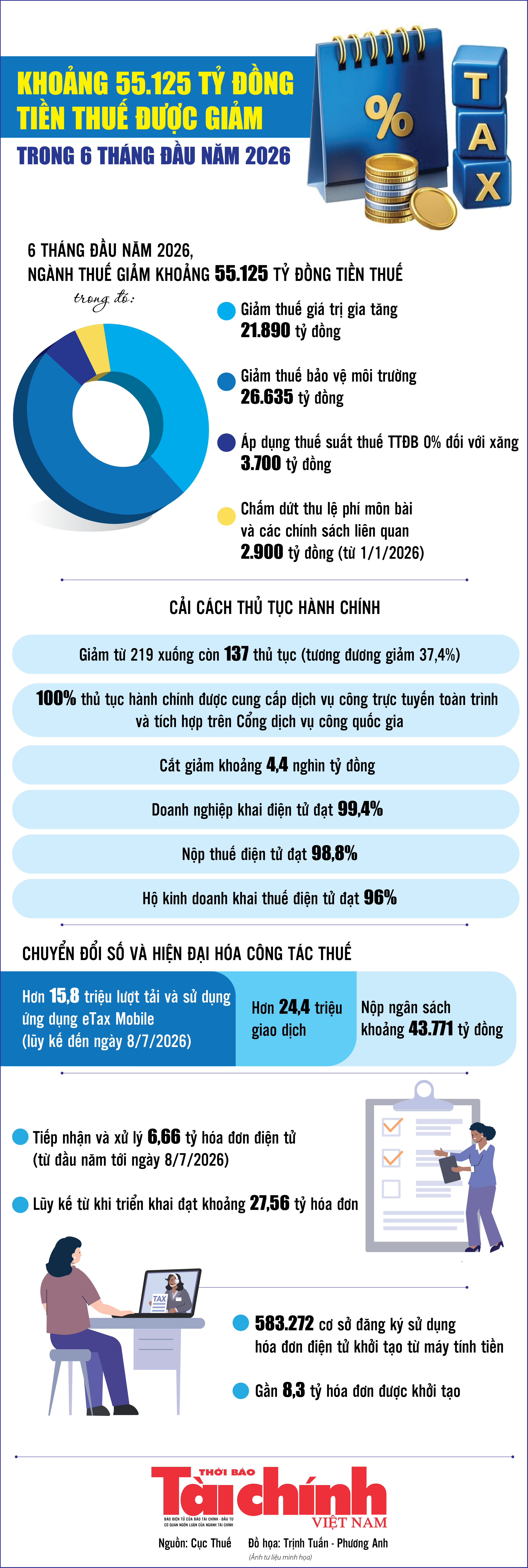 Infographics: Khoảng 55.125 tỷ đồng tiền thuế được giảm trong 6 tháng đầu năm 2026