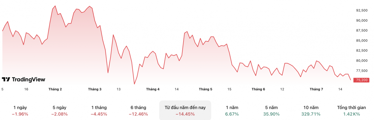 Khối ngoại gom mạnh MWG khi thị giá về vùng thấp nhất 6 tháng Khối ngoại gom mạnh MWG khi thị giá về vùng thấp nhất 6 tháng