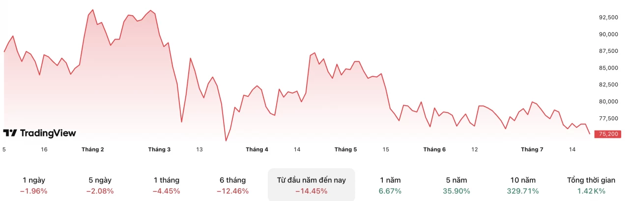 Khối ngoại gom mạnh MWG khi thị giá về vùng thấp nhất 6 tháng Khối ngoại gom mạnh MWG khi thị giá về vùng thấp nhất 6 tháng