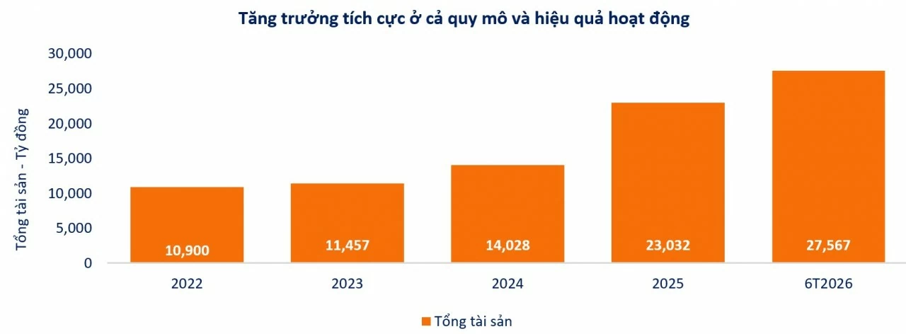 Quý II/2026: SHS củng cố động lực tăng trưởng từ các hoạt động kinh doanh cốt lõi Quý II/2026: SHS củng cố động lực tăng trưởng từ các hoạt động kinh doanh cốt lõi