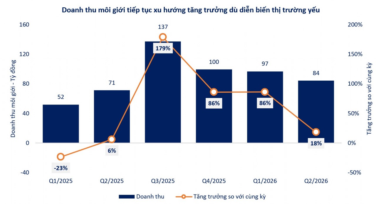 Quý II/2026: SHS củng cố động lực tăng trưởng từ các hoạt động kinh doanh cốt lõi Quý II/2026: SHS củng cố động lực tăng trưởng từ các hoạt động kinh doanh cốt lõi