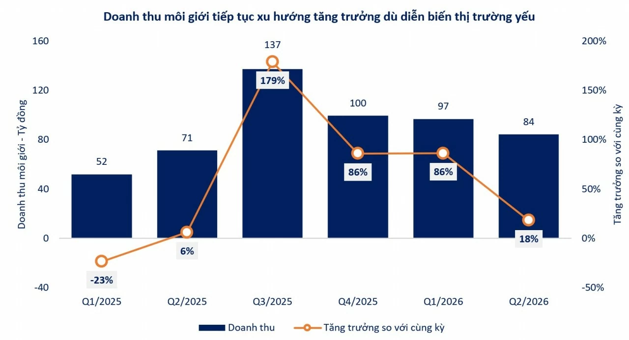 Quý II/2026: SHS củng cố động lực tăng trưởng từ các hoạt động kinh doanh cốt lõi