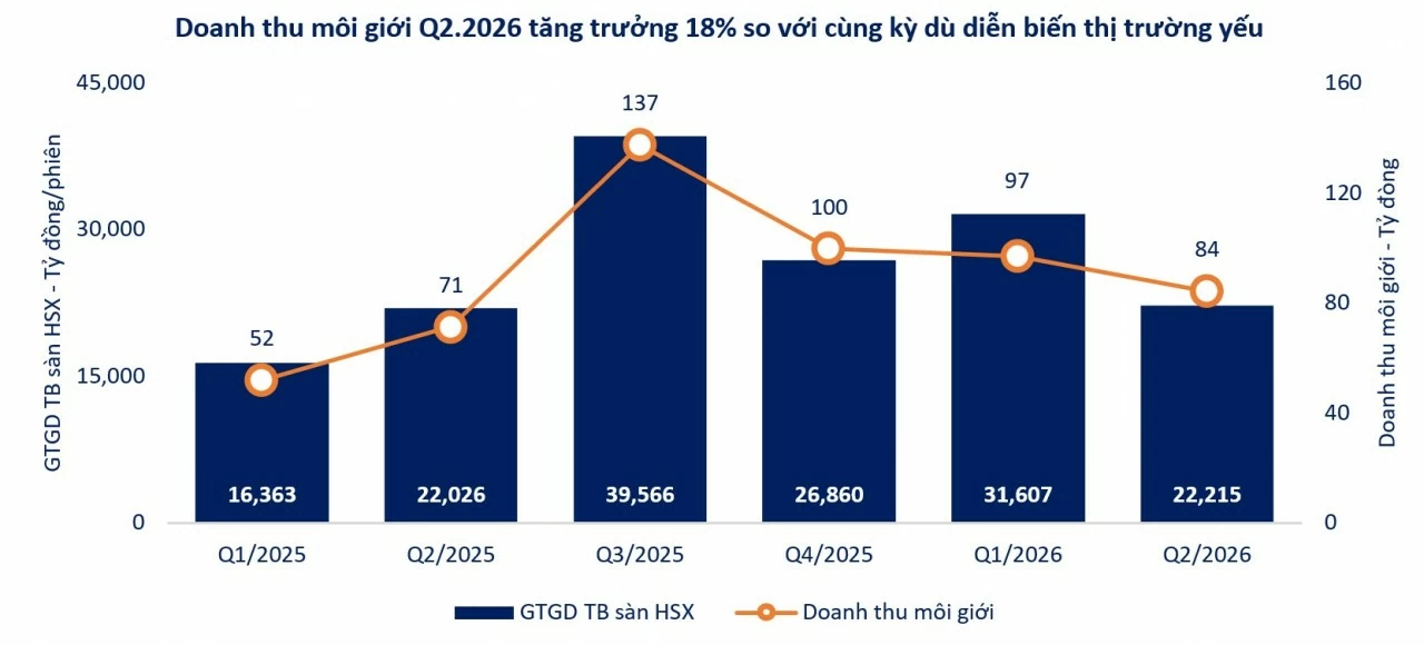 Quý II/2026: SHS củng cố động lực tăng trưởng từ các hoạt động kinh doanh cốt lõi