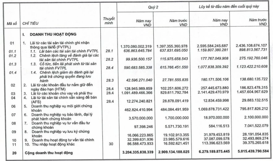 SSI báo lãi hơn 3.100 tỷ đồng sau 6 tháng, dư nợ margin vượt 40.400 tỷ đồng SSI báo lãi hơn 3.100 tỷ đồng sau 6 tháng, dư nợ margin vượt 40.400 tỷ đồng