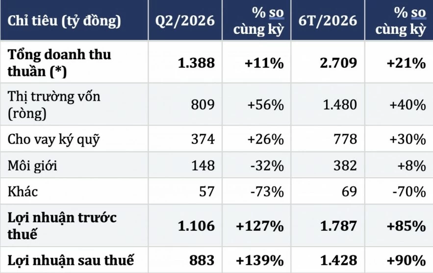 Cho vay ký quỹ và đầu tư kéo lợi nhuận VNDIRECT tăng 85%