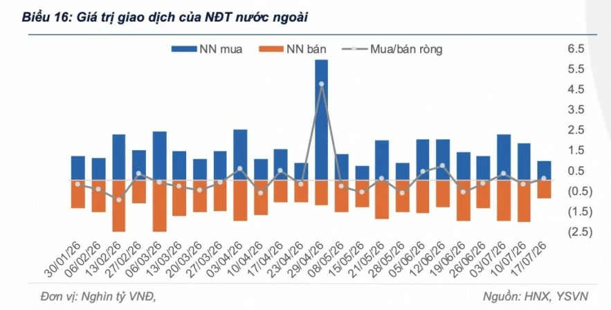 Khối ngoại đảo chiều mua ròng 104,9 tỷ đồng trên thị trường trái phiếu chính phủ
