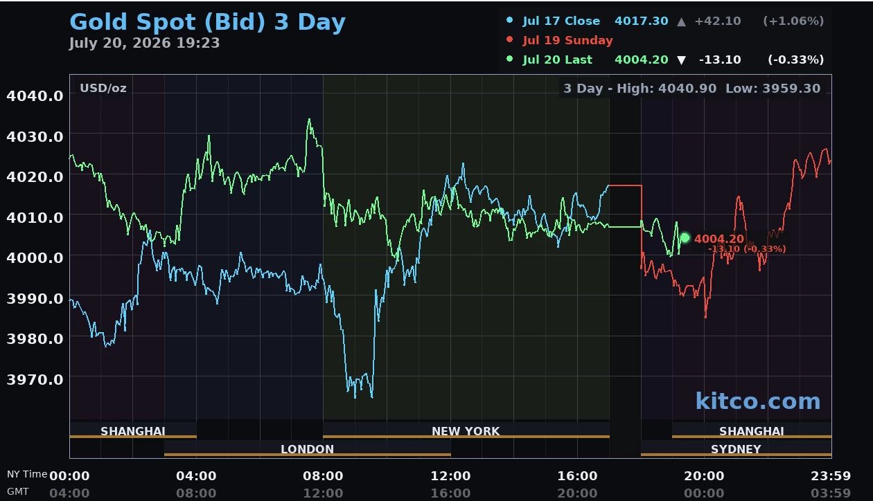 Giá vàng hôm nay ngày 21/7: Vàng thế giới lấy lại mốc 4.000 USD/ounce, vàng trong nước đồng loạt giảm