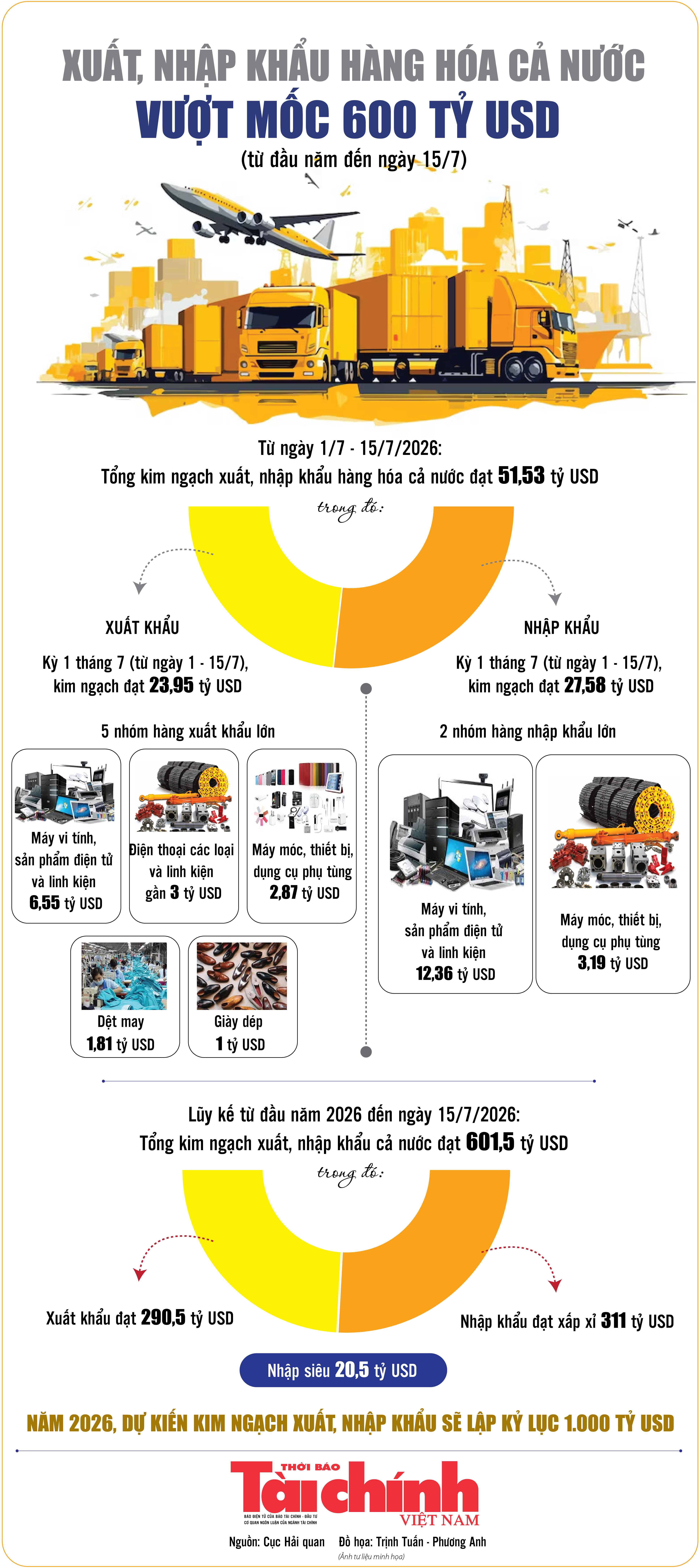 Infographics: Tổng kim ngạch xuất, nhập khẩu hàng hóa cả nước đạt 601,5 tỷ USD