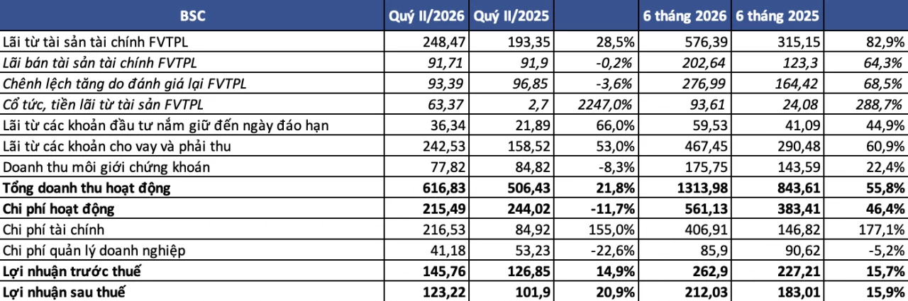 Chứng khoán BIDV lãi quý II tăng 15%, dư nợ margin lập đỉnh hơn 9.470 tỷ đồng