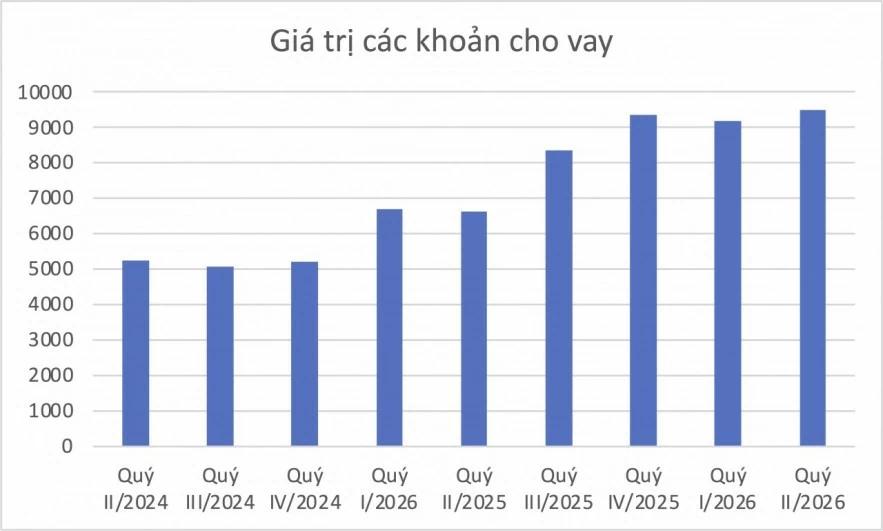 Chứng khoán BIDV lãi quý II tăng 15%, dư nợ margin lập đỉnh hơn 9.470 tỷ đồng