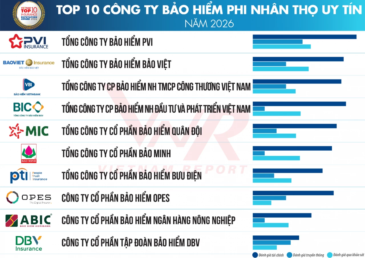 VBI nỗ lực kiến tạo giá trị mới từ vai trò đối tác quản trị rủi ro