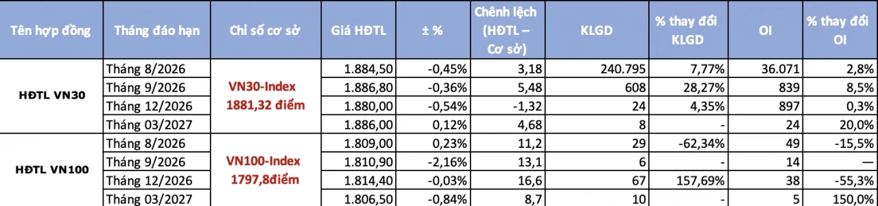 Chứng khoán phái sinh ngày 21/7: Thanh khoản cải thiện, chênh lệch dương tiếp tục duy trì