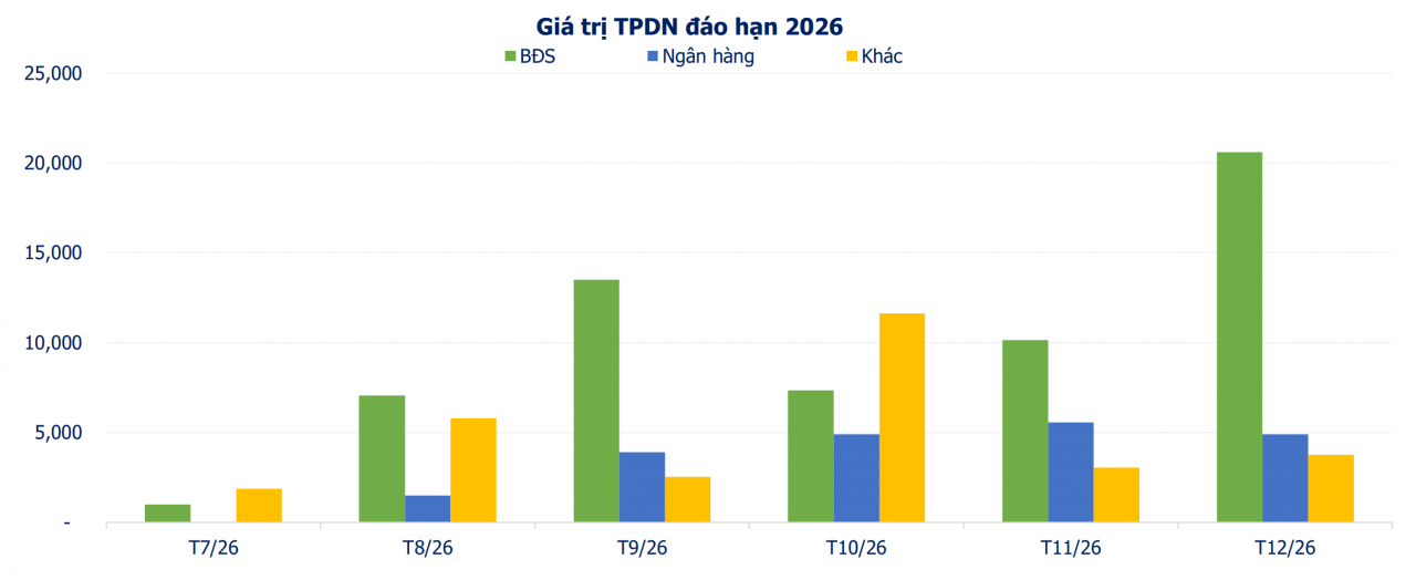 Hơn 111.000 tỷ đồng trái phiếu doanh nghiệp sẽ đáo hạn trong những tháng cuối năm Hơn 111.000 tỷ đồng trái phiếu doanh nghiệp sẽ đáo hạn trong những tháng cuối năm
