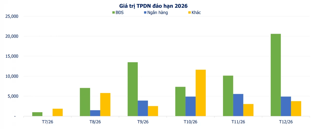 Hơn 111.000 tỷ đồng trái phiếu doanh nghiệp sẽ đáo hạn trong những tháng cuối năm Hơn 111.000 tỷ đồng trái phiếu doanh nghiệp sẽ đáo hạn trong những tháng cuối năm