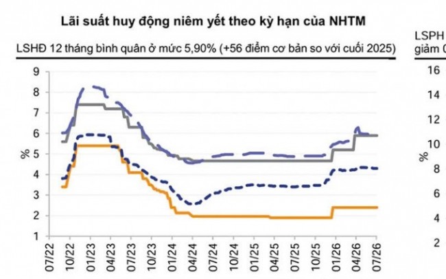 Áp lực đè nặng, ngân hàng "xoay xở" nhiều kênh huy động vốn