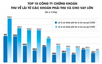 "Miếng bánh" margin "nảy nở" giữa vùng trũng thanh khoản