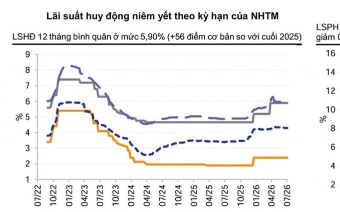 ap luc de nang ngan hang xoay xo nhieu kenh huy dong von