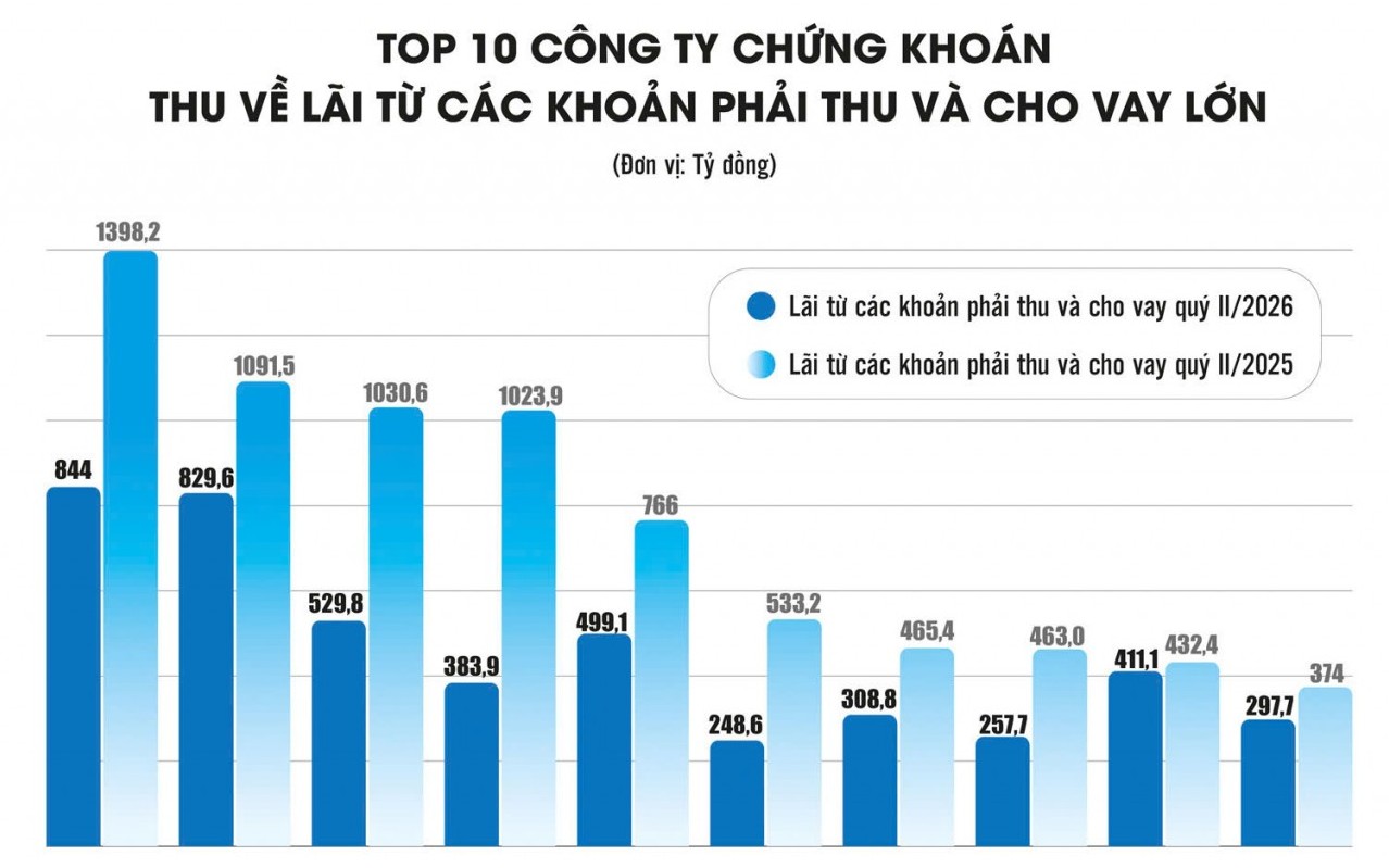 "Miếng bánh" margin "nảy nở" giữa vùng trũng thanh khoản