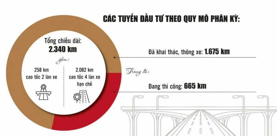 Hoàn thiện các tuyến cao tốc phân kỳ: Chọn kịch bản để giảm áp lực tài chính