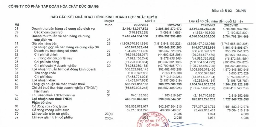 Hóa chất Đức Giang báo lãi giảm hơn 50% giữa áp lực giá vốn phốt pho vàng tăng cao