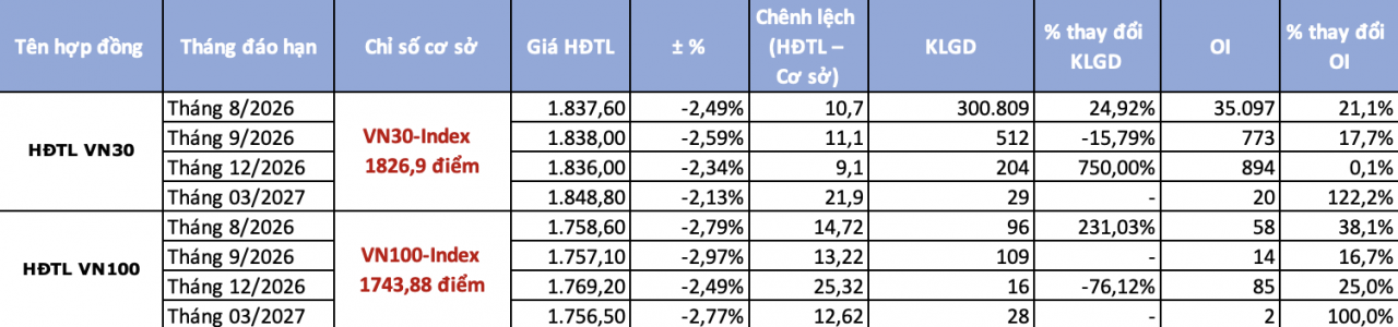 Chứng khoán phái sinh ngày 22/7: Sôi động giữa phiên giảm sâu của VN30 Chứng khoán phái sinh ngày 22/7: Sôi động giữa phiên giảm sâu của VN30