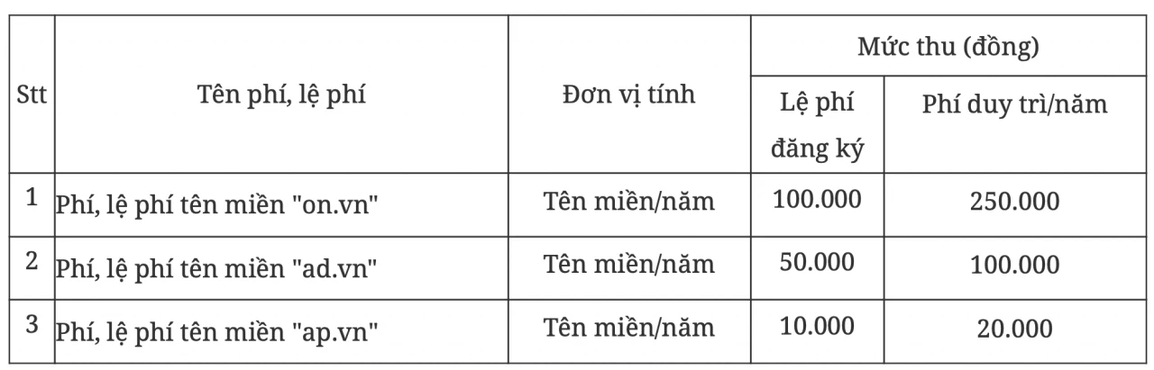 Bộ Tài chính đề xuất thu phí 3 tên miền 
