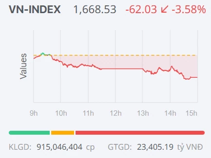 Chứng khoán ngày 22/7: Áp lực giải chấp gia tăng, VN-Index lùi sâu về vùng 1.668 điểm
