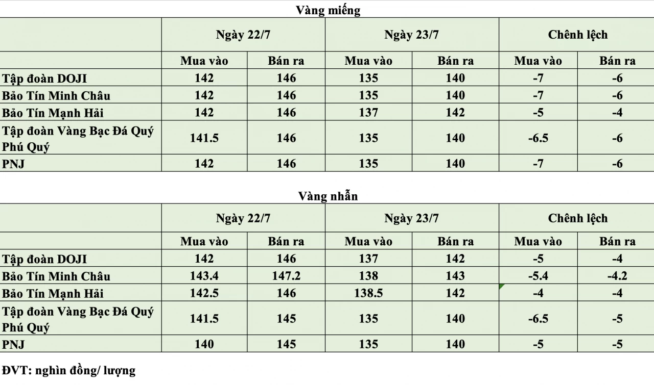 Giá vàng hôm nay ngày 23/7: Vàng thế giới tăng lên 4.123 USD/ounce, vàng trong nước giảm trở lại