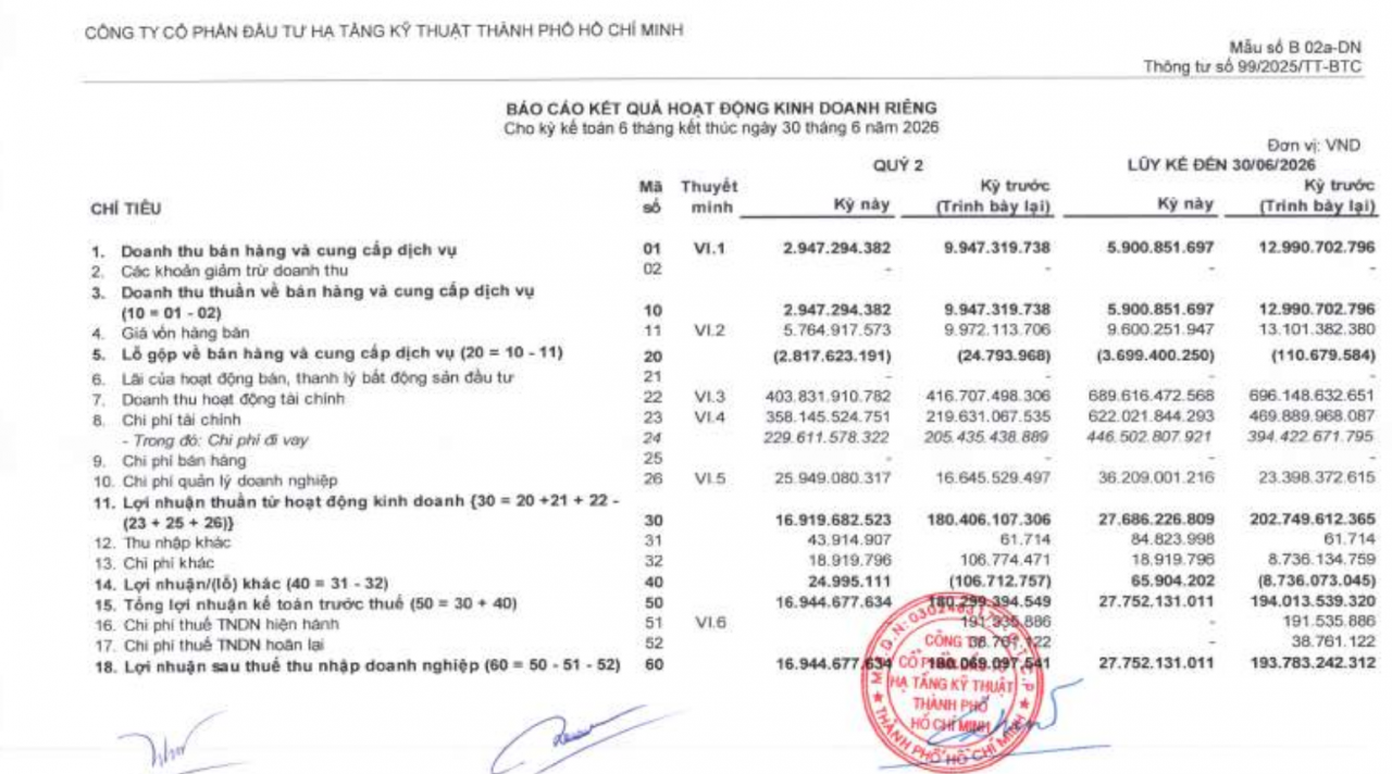 Lợi nhuận quý II của CII giảm hơn 91%, nợ dài hạn tăng mạnh Lợi nhuận quý II của CII giảm hơn 91%, nợ dài hạn tăng mạnh
