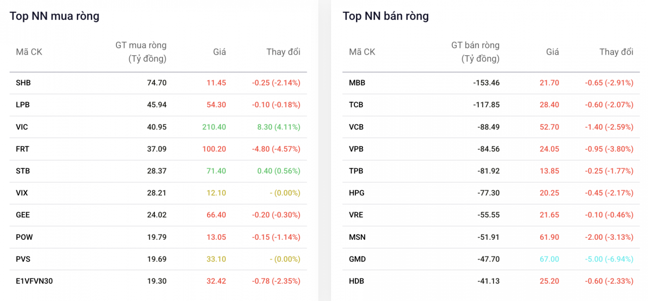 Khối ngoại thu hẹp đà bán ròng, mua thêm SHB trong phiên thị trường đảo chiều Khối ngoại thu hẹp đà bán ròng, mua thêm SHB trong phiên thị trường đảo chiều