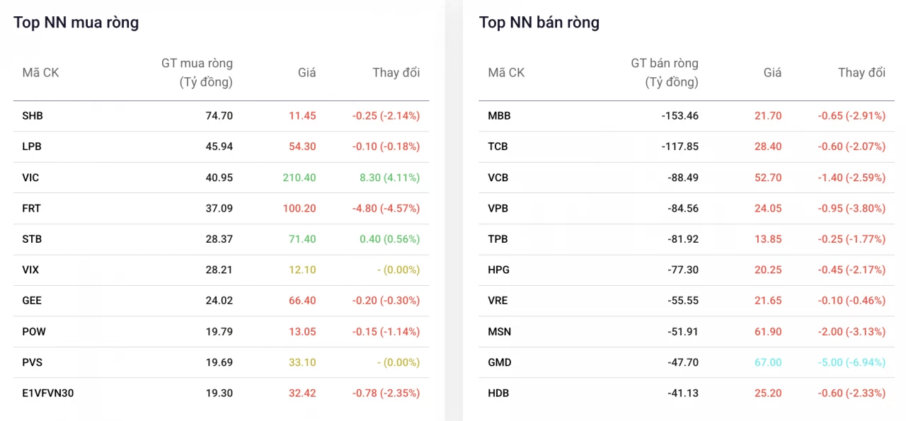 Khối ngoại thu hẹp đà bán ròng, mua thêm SHB trong phiên thị trường đảo chiều Khối ngoại thu hẹp đà bán ròng, mua thêm SHB trong phiên thị trường đảo chiều