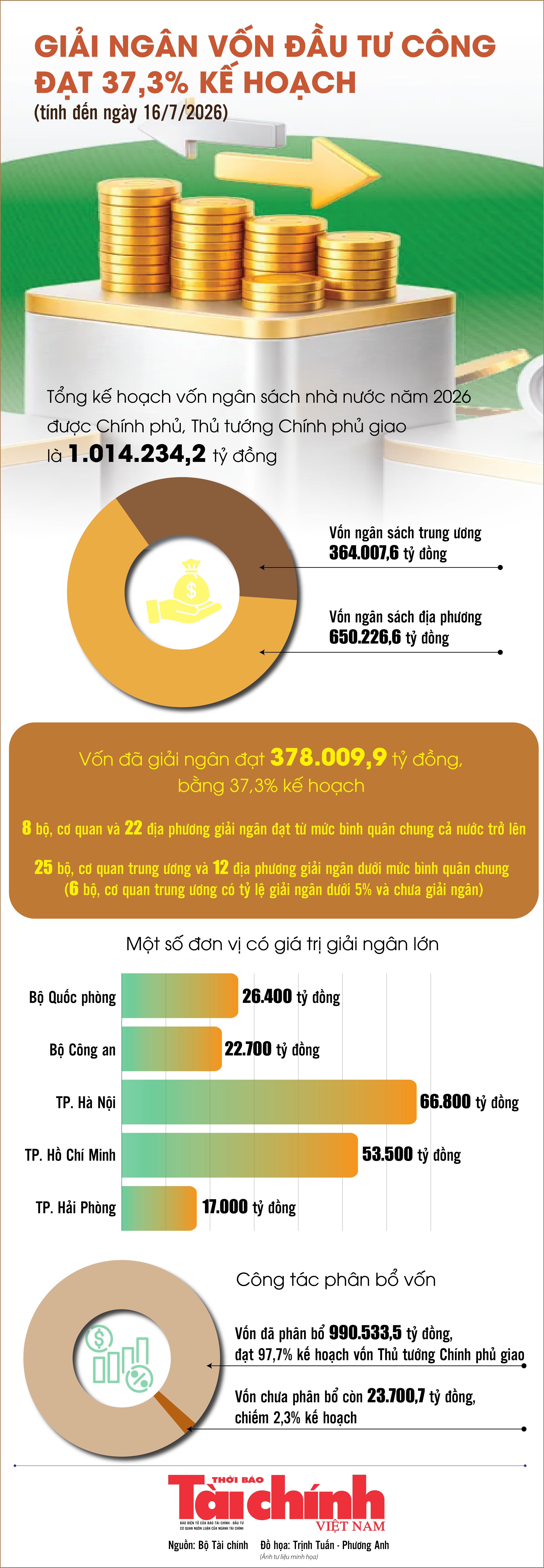 Infographics: Giải ngân vốn đầu tư công cả nước đạt 378.009,9 tỷ đồng