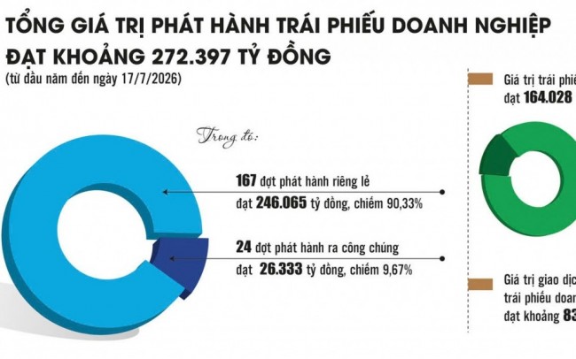 Tạo cơ hội cho thị trường trái phiếu doanh nghiệp chuyển biến về chất