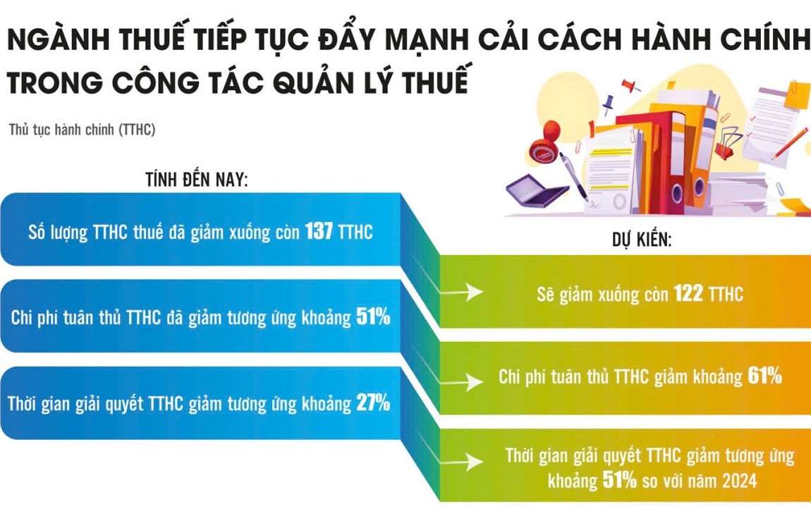 Niềm tin doanh nghiệp được củng cố qua cải cách hành chính thuế